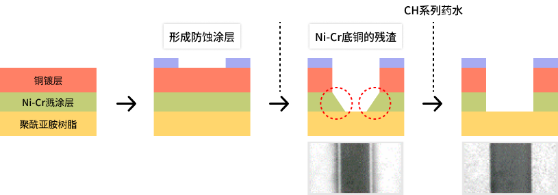 ニッケル-クロム合金除去剤 メックリムーバー CHシリーズ