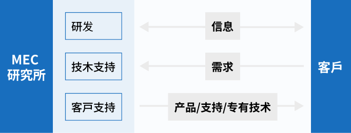 「お客様の声がダイレクトに届く研究開発体制」の図