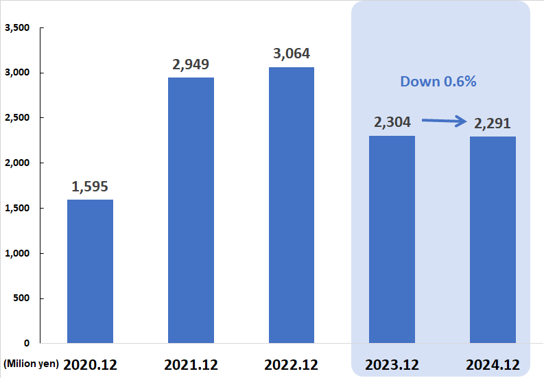 Net income Graph