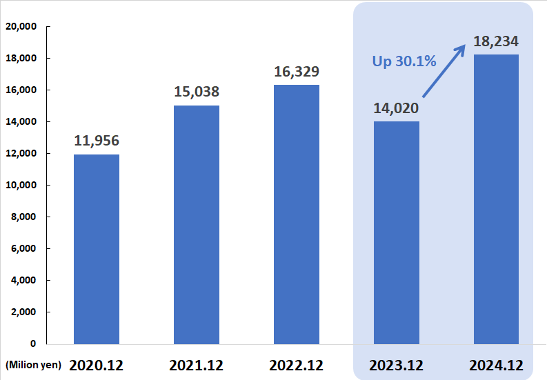 Sales Graph