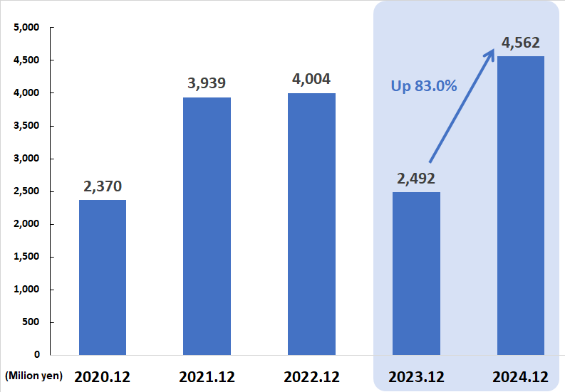 Operating income Graph