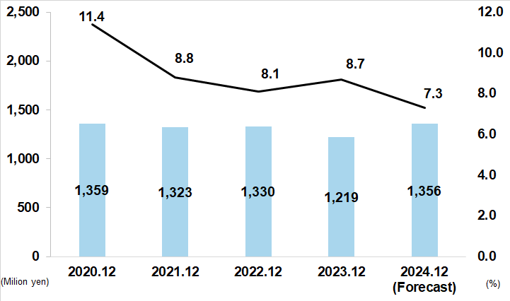 Graph of R&D expenses and Ratio of consolidated sales