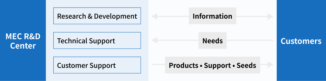 「お客様の声がダイレクトに届く研究開発体制」の図
