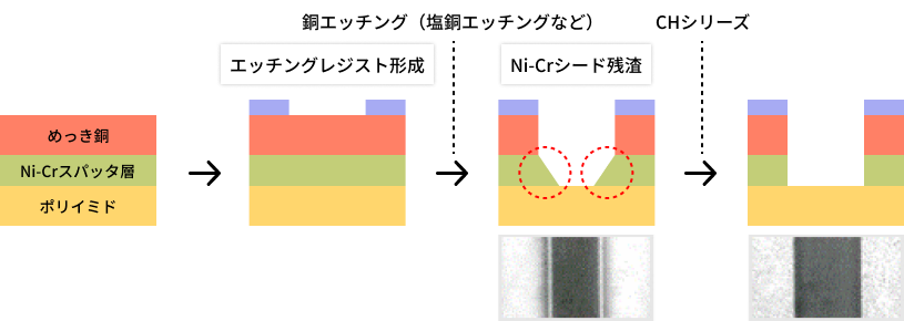 ニッケル-クロム合金除去剤 メックリムーバー CHシリーズ