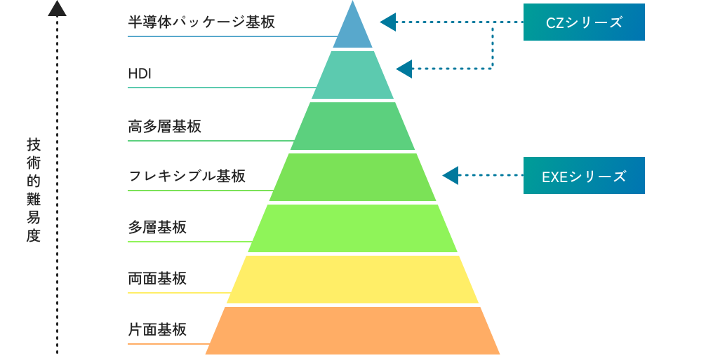 技術的難易度 図