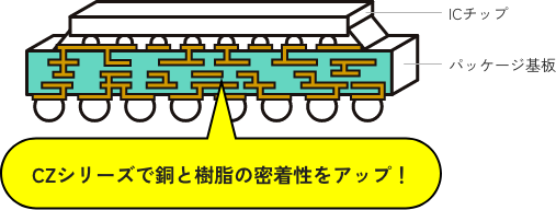 CZシリーズで銅と樹脂の密着性をアップ！