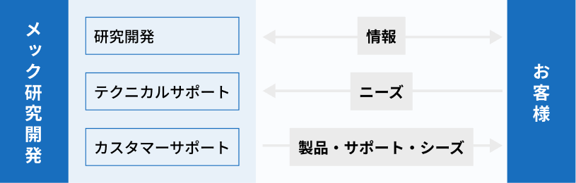 「お客様の声がダイレクトに届く研究開発体制」の図