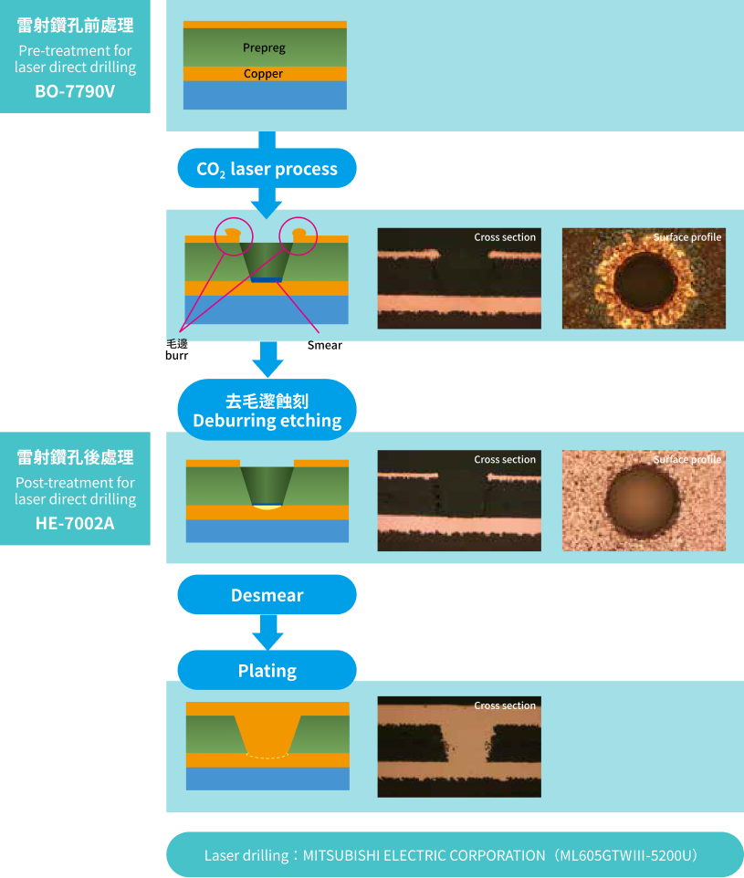 ダイレクトレーザ前処理・ダイレクトレーザ後処理の図解