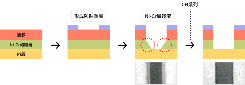 ニッケル-クロム合金除去剤 メックリムーバー CHシリーズ