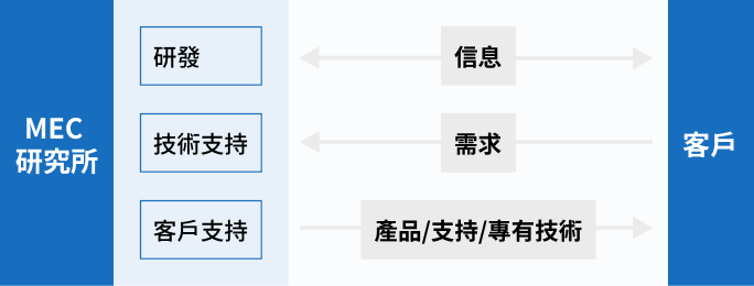 「お客様の声がダイレクトに届く研究開発体制」の図